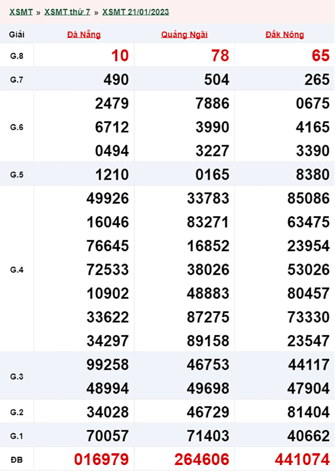 Xổ số miền Trung hôm nay, XSMT 22/1, SXMT 22/1/2023 - Kết quả xổ số ngày 22 tháng 1