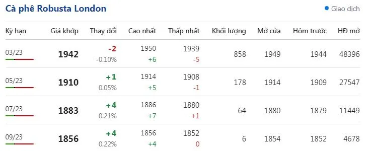 Giá cà phê hôm nay 23/1/2022: Thị trường chờ tín hiệu mới 2