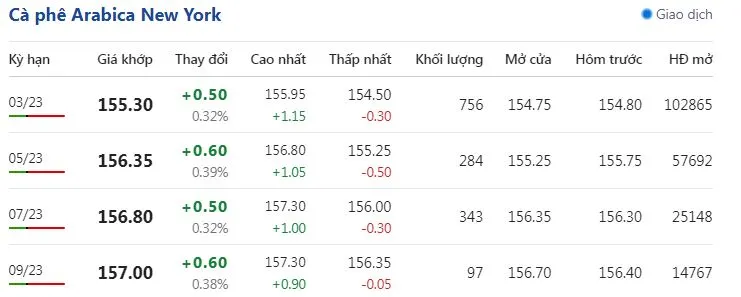 Giá cà phê hôm nay 23/1/2022: Thị trường chờ tín hiệu mới 3