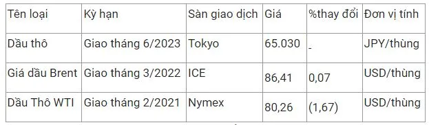 Giá xăng dầu hôm nay 25/1: Dầu thô Mỹ giảm mạnh 2