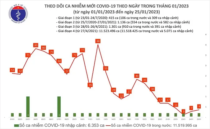 Số ca COVID-19 ngày 25/1 tiếp tục tăng, 4 ca thở oxy 1