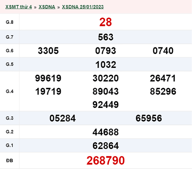 XSDNG 28/01 - Kết quả xổ số Đà Nẵng hôm nay thứ 7 ngày 28/01/2023