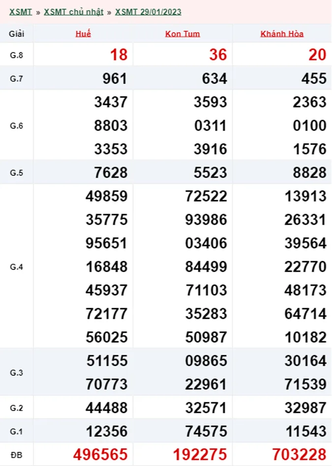 Xổ số miền Trung hôm nay, XSMT 30/01, SXMT 30/01/2023 - Kết quả xổ số ngày 30 tháng 1