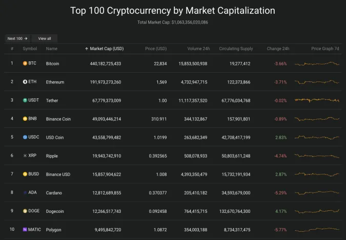 Giá Bitcoin hôm nay 31/1/2023: Giảm mạnh, nhuộm đỏ toàn sàn 2