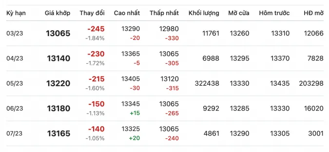 Giá cao su hôm nay 31/1/2023: Lao dốc 2