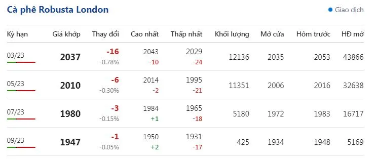 Giá cà phê hôm nay 31/1/2022: Giá giảm, nông dân đắn đo chưa muốn bán 2