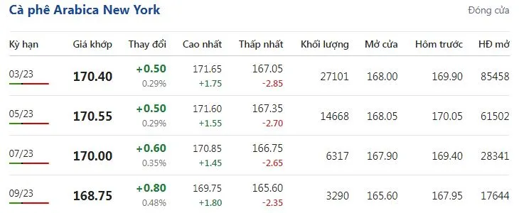 Giá cà phê hôm nay 31/1/2022: Giá giảm, nông dân đắn đo chưa muốn bán 3