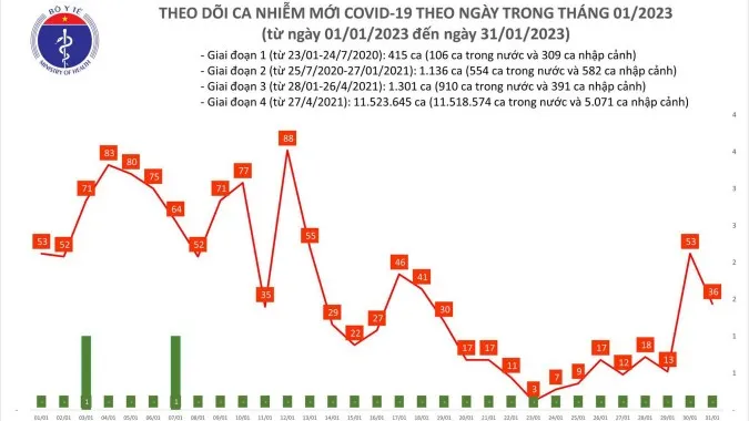 Ngày 31/1: Số ca mắc mới COVID-19 tăng 1