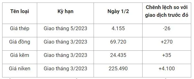 Giá sắt thép xây dựng hôm nay 1/2: Giá trong nước tăng, thế giới giảm 2