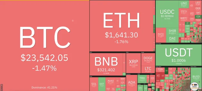 Giá Bitcoin hôm nay 3/2/2023: Thị trường chao đảo 1