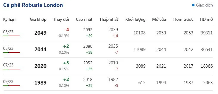 Giá cà phê hôm nay 3/2/2023: Phục hồi tăng theo giá thế giới 2