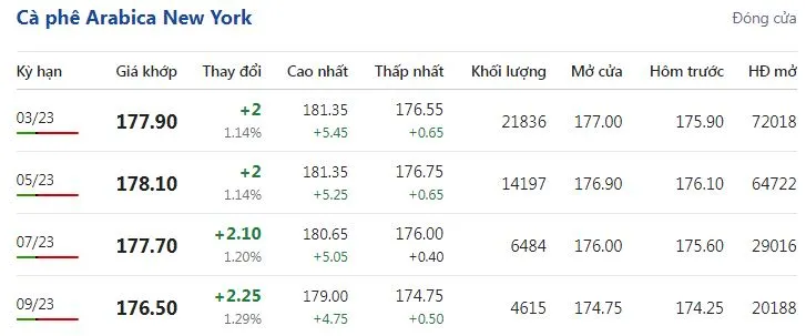 Giá cà phê hôm nay 3/2/2023: Phục hồi tăng theo giá thế giới 3