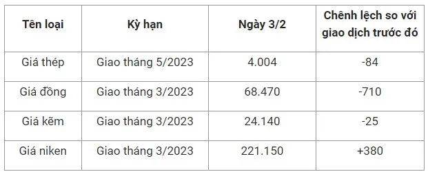 Giá sắt thép xây dựng hôm nay 3/2: Lao dốc giảm mạnh 2