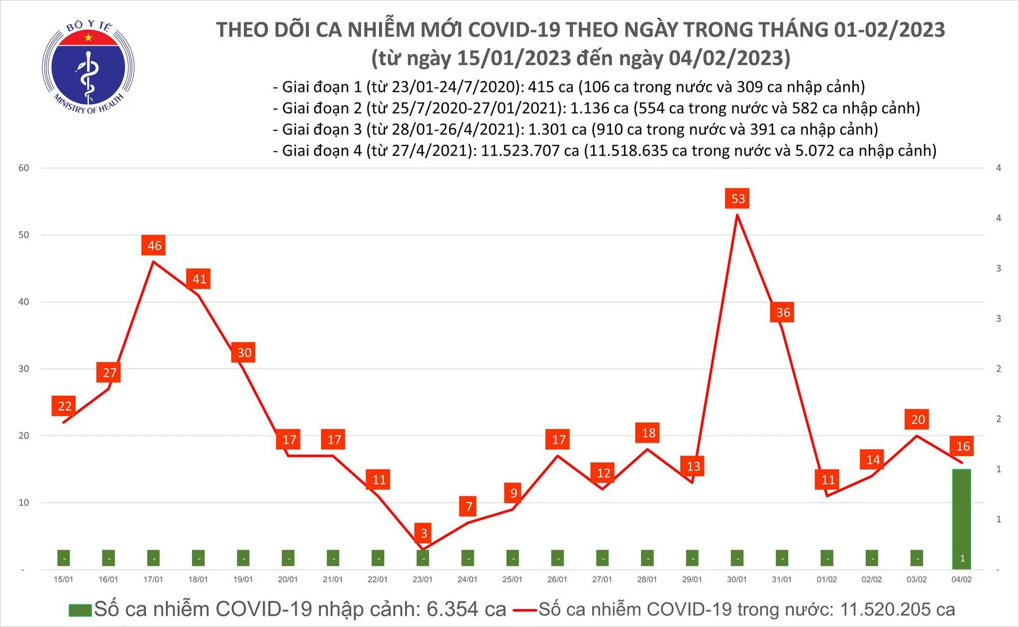 Biểu đố số ca mắc COVID-19 tại Việt Nam thời gian qua