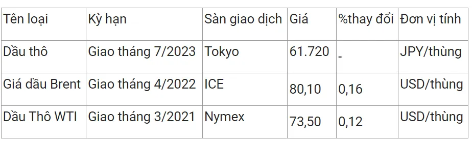 Giá xăng dầu hôm nay 7/2: Dầu Brent vụt tăng gần 2% 2