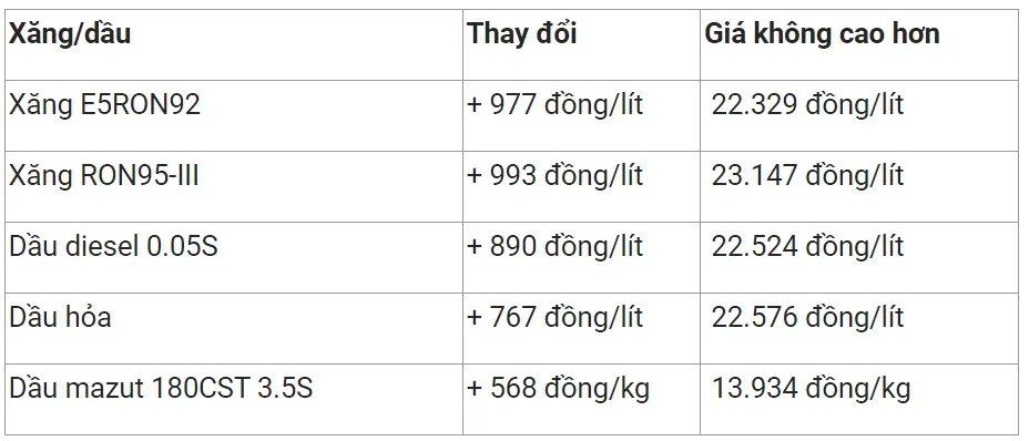 Giá xăng dầu hôm nay 7/2: Dầu Brent vụt tăng gần 2% 3