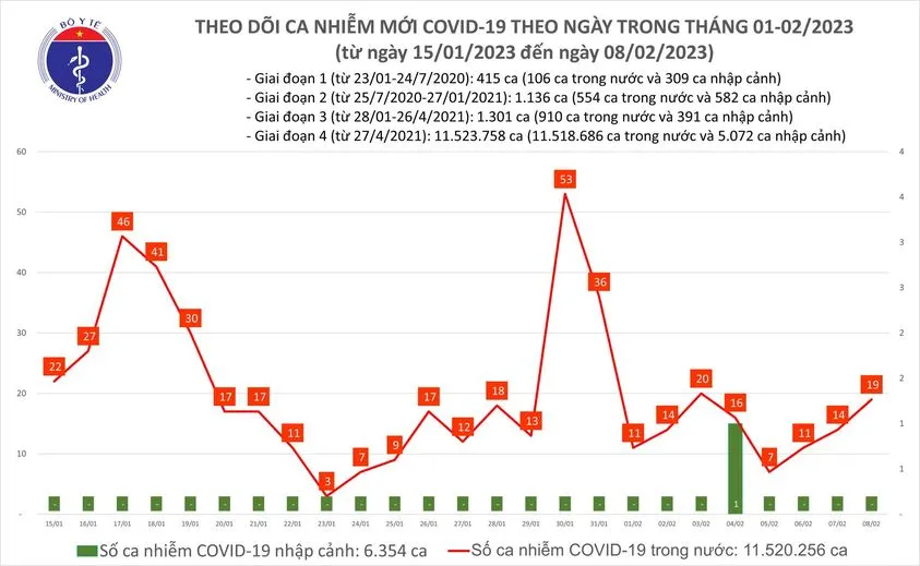 Biểu đồ số ca mắc COVID-19 tại Việt Nam thời gian qua.