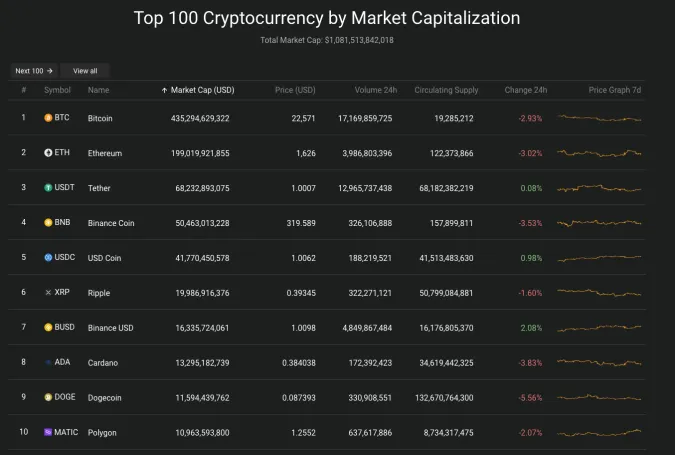 Giá Bitcoin hôm nay 9/2/2023: Giảm sâu, thị trường rực lửa 2