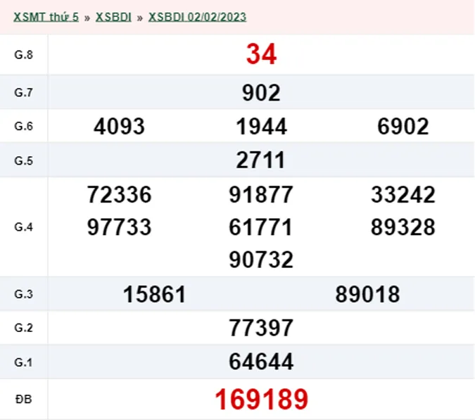 XSBDI 09/02 - Kết quả xổ số Bình Định hôm nay thứ 5 ngày 09/02/2023