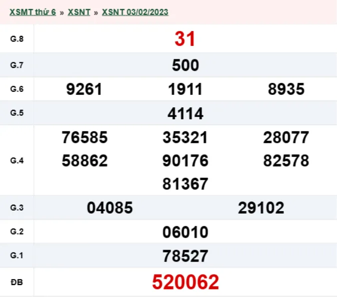 XSNT 10/2 - Kết quả xổ số Ninh Thuận hôm nay thứ 6 ngày 10/2/2023 1