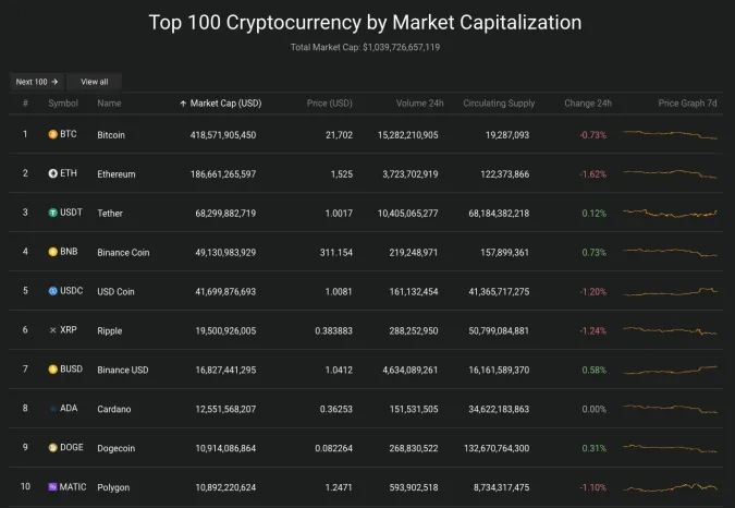 Giá Bitcoin hôm nay 11/2/2023: Tiếp tục giảm sâu 2