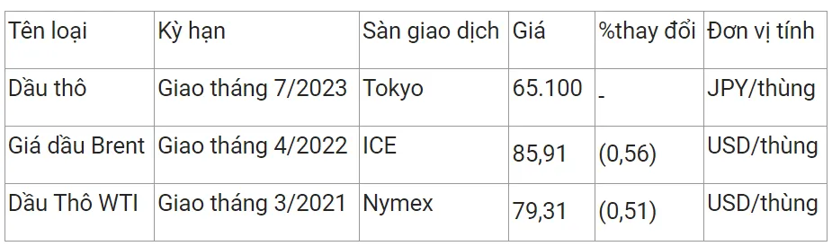 Giá xăng dầu hôm nay 13/2: Chiều nay giá trong nước có thể giảm đến 1.000 đồng/lít 3