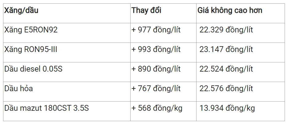 Giá xăng dầu hôm nay 13/2: Chiều nay giá trong nước có thể giảm đến 1.000 đồng/lít 2