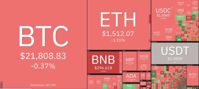 Giá Bitcoin hôm nay 14/2/2023: Nhuộm đỏ toàn sàn 1