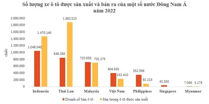 Việt Nam đứng thứ 4 về doanh số ô tô ở Đông Nam Á 1