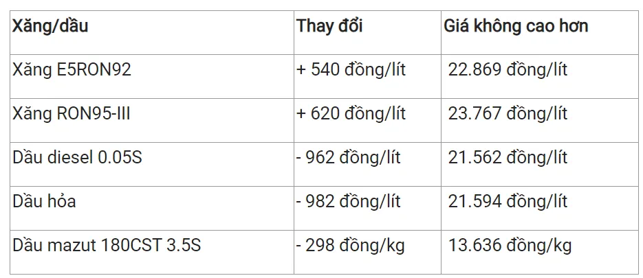 Giá xăng dầu hôm nay 16/2: Tiếp tục lao dốc 3