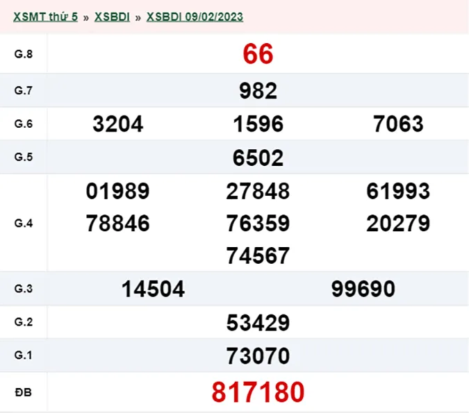 XSBDI 16/2 - Kết quả xổ số Bình Định hôm nay thứ 5 ngày 16/2/2023