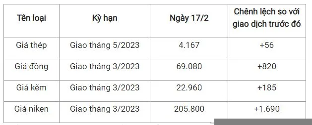 Giá sắt thép xây dựng hôm nay 17/2: Tiếp đà tăng mạnh 2