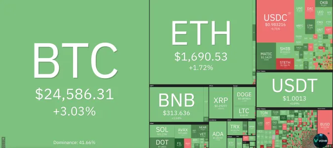 Giá Bitcoin hôm nay 18/2/2023: Vụt tăng trở lại, phủ sắc xanh toàn sàn 1