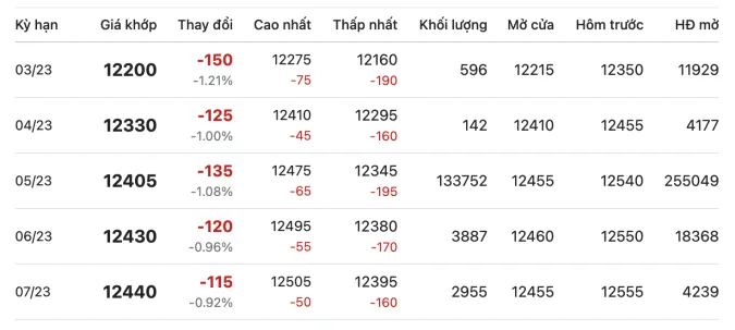 Giá cao su hôm nay 18/2/2023: Tiếp tục giảm mạnh 2