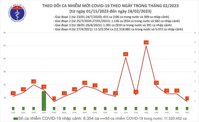 Ngày 18/2: Việt Nam ghi nhận thêm 7 ca mắc mới COVID-19 1