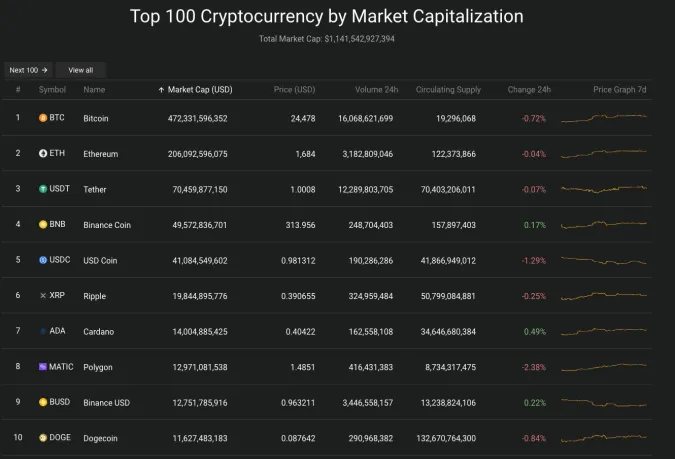 Giá Bitcoin hôm nay 20/2/2023: Giảm nhẹ, dao động ngưỡng 24.400 USD 2