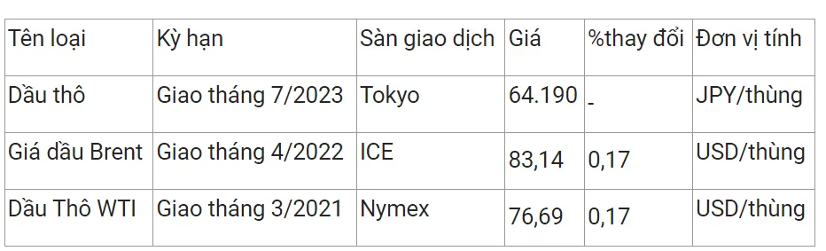 Giá xăng dầu hôm nay 20/2: Giá xăng dự báo sẽ tăng vào ngày mai 21/2 3