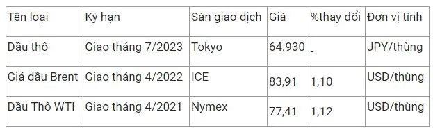 Giá xăng dầu hôm nay 21/2: Giá xăng chiều nay có thể lên 23.000 đồng/lít 3