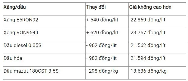 Giá xăng dầu hôm nay 21/2: Giá xăng chiều nay có thể lên 23.000 đồng/lít 2