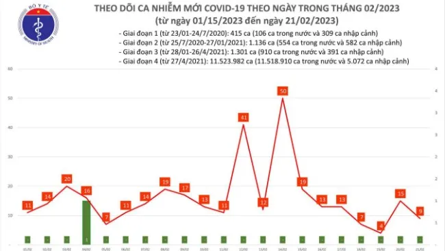 Ngày 21/2: Bệnh nhân Covid-19 nặng tăng 1