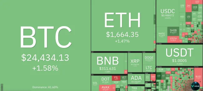 Giá Bitcoin hôm nay 23/2/2023: Phủ sắc xanh toàn sàn 1