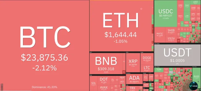 Giá Bitcoin hôm nay 24/2/2023: Lao dốc không phanh 1