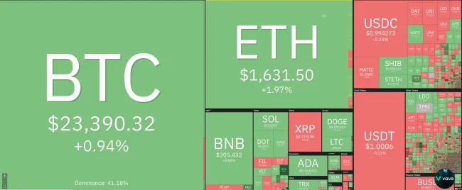 Giá Bitcoin hôm nay 27/2/2023: Tăng mạnh, nhuộm xanh toàn sàn 1