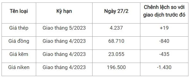 Giá sắt thép xây dựng hôm nay 27/2: Việt Nam đã xuất khẩu 303.000 tấn sắt thép nửa đầu tháng 2 1