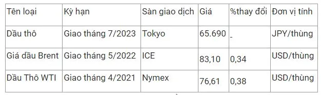 Giá xăng dầu hôm nay 27/2: Chưa dứt đà tăng nhờ triển vọng Nga giảm xuất khẩu 2