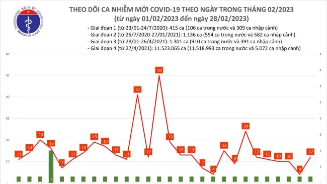 Ngày 28/2: Ca Covid-19 nặng tiếp tục tăng 1