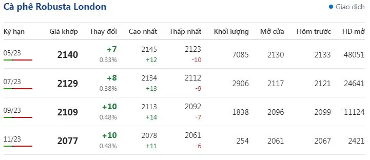 Giá cà phê hôm nay 1/3/2023: Xuất khẩu cà phê trong tháng 2 tăng 28,7% 2