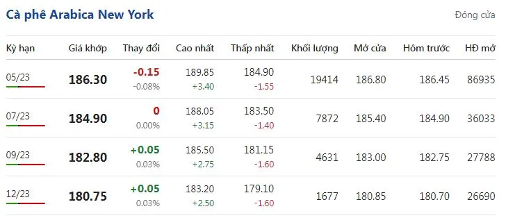 Giá cà phê hôm nay 1/3/2023: Xuất khẩu cà phê trong tháng 2 tăng 28,7% 3