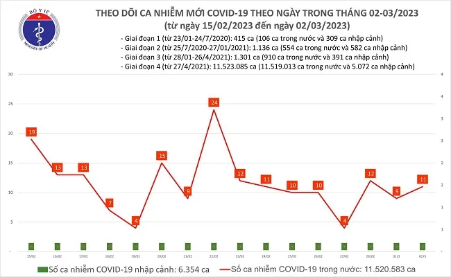 Chiều 2/3: Số ca mắc COVID-19 tăng nhẹ 1