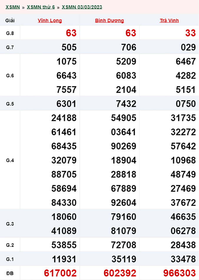 Xổ số miền Nam hôm nay, XSMN 4/3, SXMN 4/3/2023 - Kết quả xổ số ngày 4 tháng 3